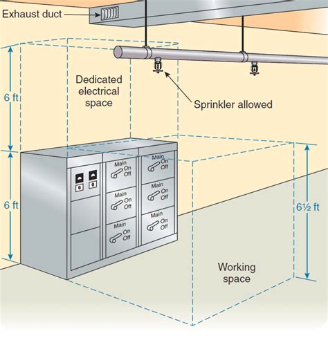 placement rules for installing electrical enclosure|electrical panel location guidelines.